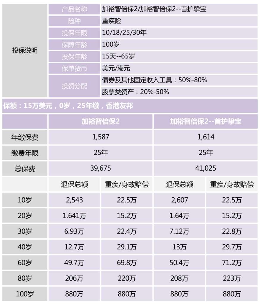 加裕智倍保2+充裕未来3：友邦产品推荐组合-港保保- 港保保-优秀专业的香港保险服务平台！