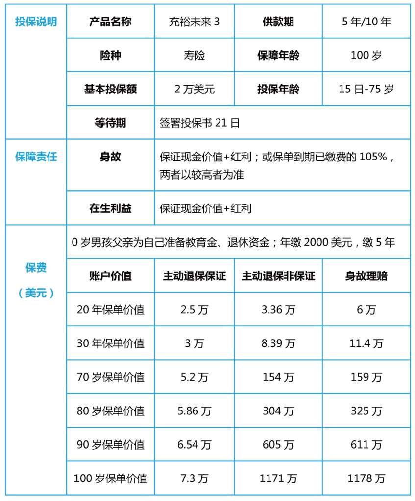 加裕智倍保2+充裕未来3：友邦产品推荐组合-港保保- 港保保-优秀专业的香港保险服务平台！