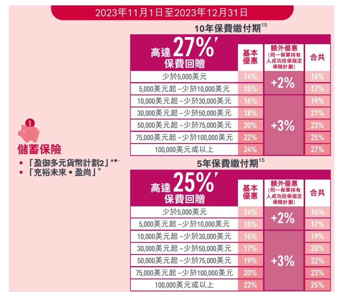 23年12月是赴港投保最佳窗口期！对比19年12月，客户优惠差距有多大？ - 港保保-优秀专业的香港保险服务平台！