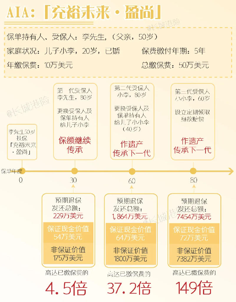 香港友邦充裕未來--盈尚详细评测- 港保保-优秀专业的香港保险服务平台！