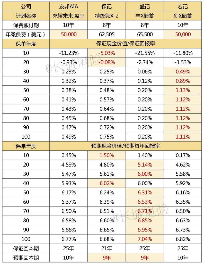 香港友邦充裕未來--盈尚详细评测- 港保保-优秀专业的香港保险服务平台！