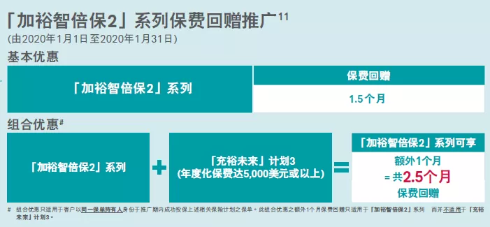 三,成功投保意外险「意安心,并于2020年2月29日或之前缮发,可享100